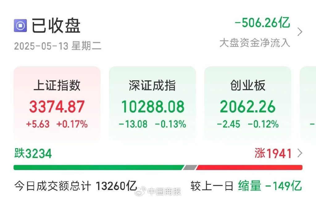 今日A股高开低走三大指数涨跌不一，贵金属板块表现如何？