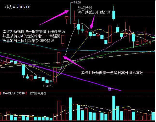 中线波段操作技巧_短线交易止损策略_股票 筹码