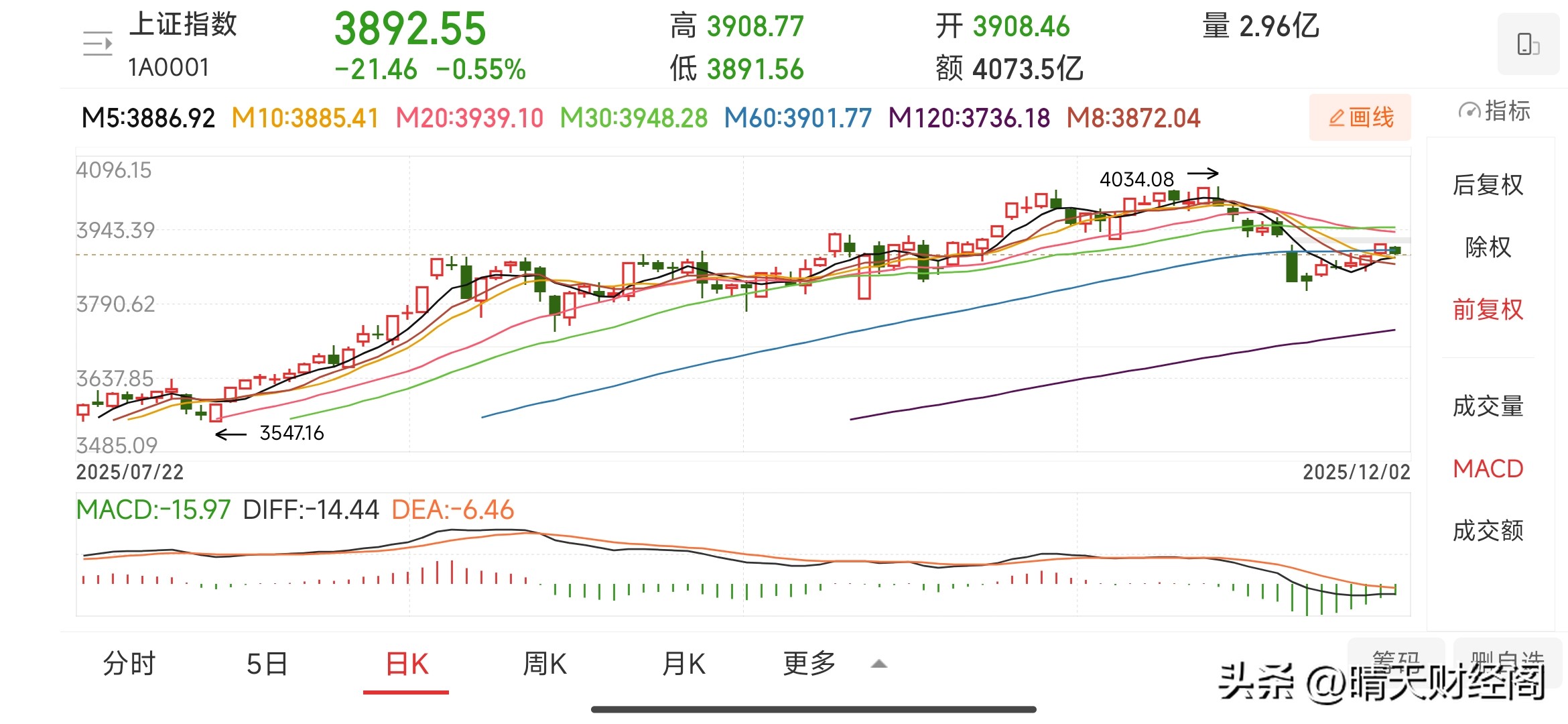 上证指数3900点跌破_A股市场震荡行情_股票今天大盘多少点