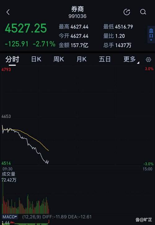 1.46万亿收盘，A股成交额连续三日破万亿，券商忙疯了