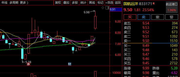A股市场板块轮动_主力资金流向分析_涨停后 高开低走