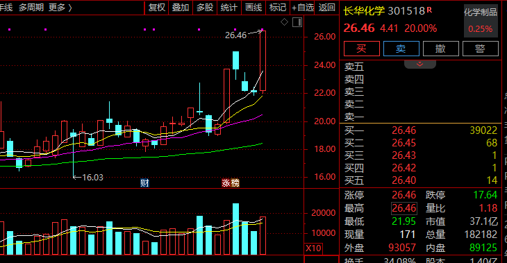 涨停后 高开低走_A股市场板块轮动_主力资金流向分析