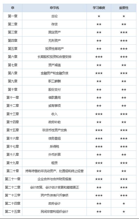 基本建设工程建设单位会计核算实务_2026中级会计实务考试趋势_中级会计实务章节难度