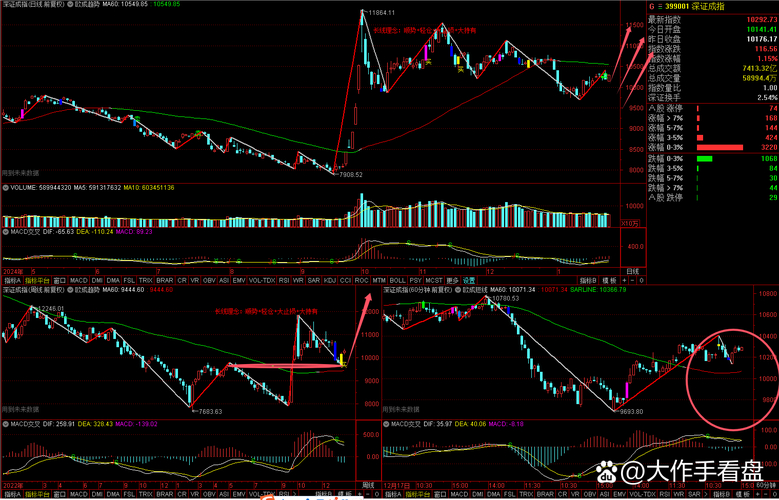 多头认识不足走势分析_多头批评上涨趋势_股票今天大盘多少点