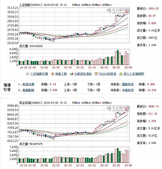 沪指上涨0.88%_A股三大股指上涨_股票查询000100
