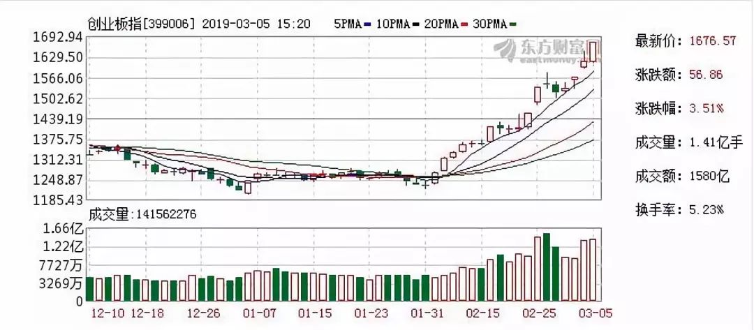 A股三大股指上涨_股票查询000100_沪指上涨0.88%