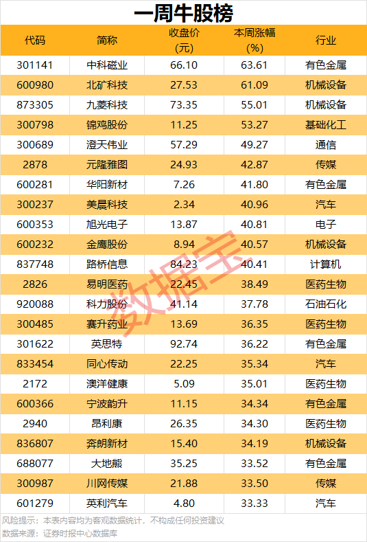 6月13日市场全天震荡调整，沪指本周累计跌0.25%
