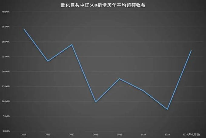 量化基金今年超额收益高得离谱，吊打主观基金？为何？