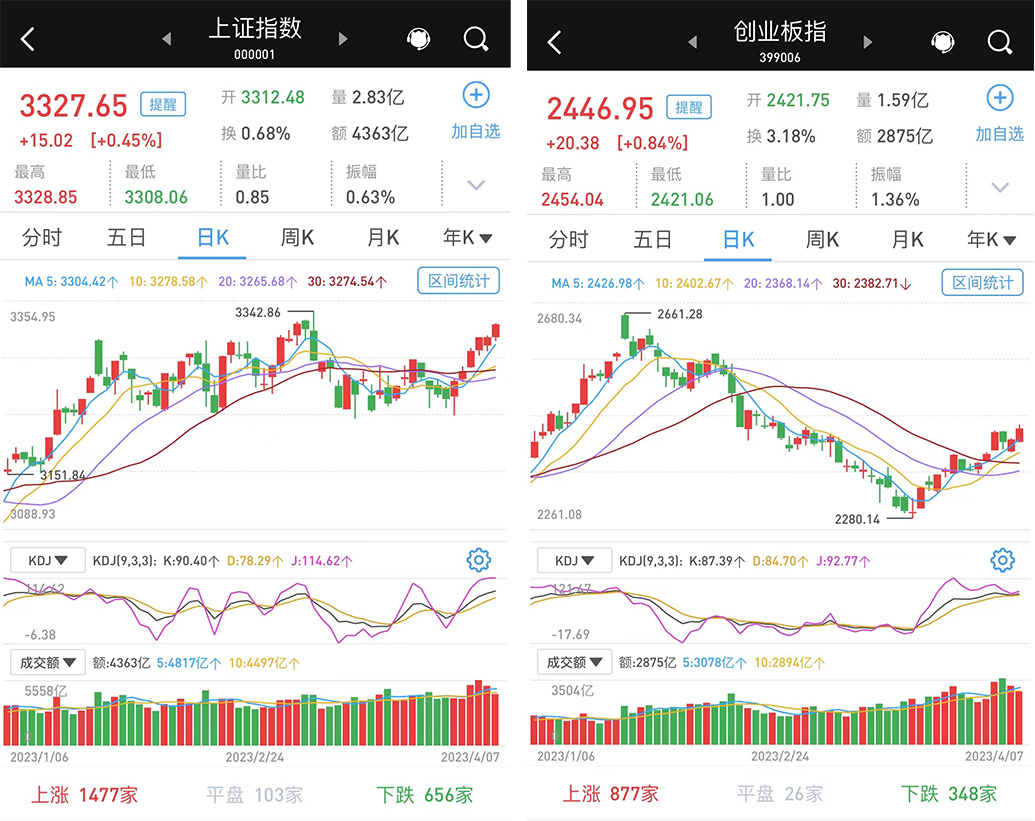 两市成交破万亿_股市在线_沪指六连涨