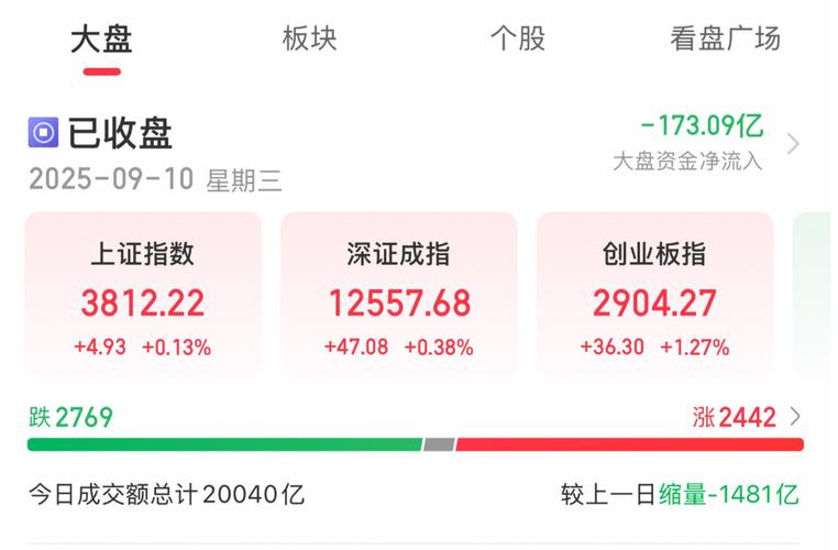 股市在线_沪指六连涨_两市成交破万亿