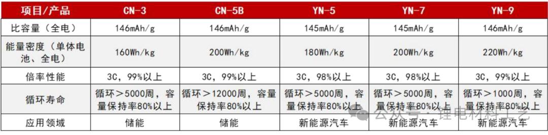 湖南裕能 磷酸铁锂 正极材料_湖南发展股票怎么样