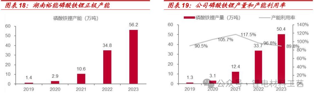 湖南发展股票怎么样_湖南裕能 磷酸铁锂 正极材料