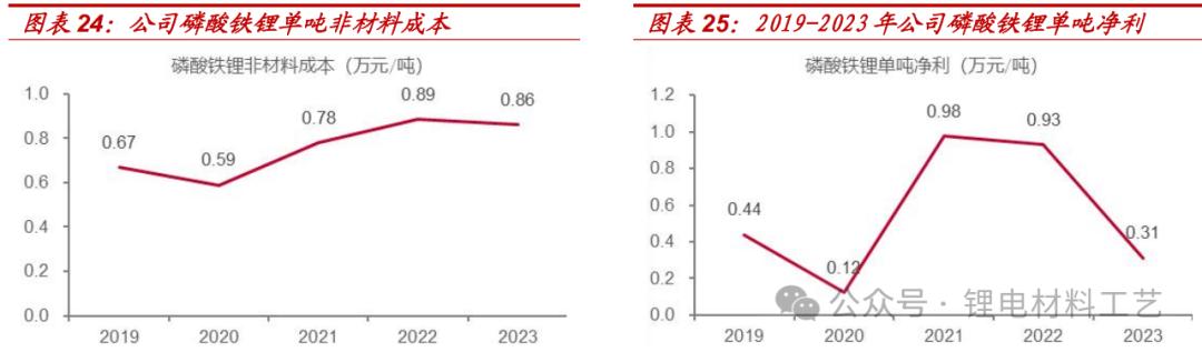 湖南发展股票怎么样_湖南裕能 磷酸铁锂 正极材料