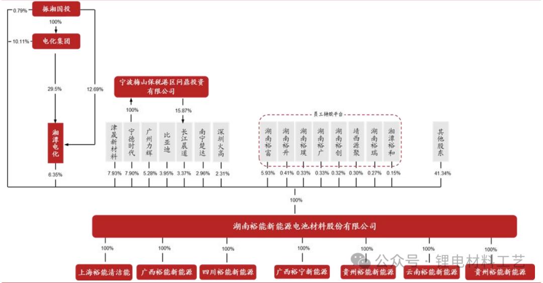 湖南发展股票怎么样_湖南裕能 磷酸铁锂 正极材料
