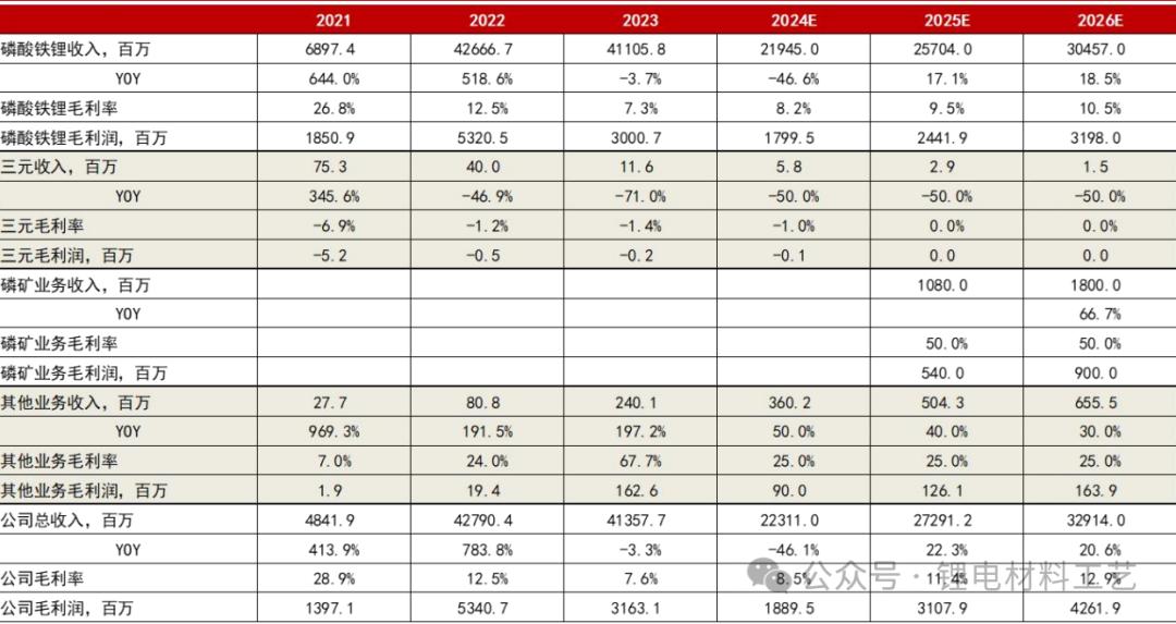 湖南裕能 磷酸铁锂 正极材料_湖南发展股票怎么样