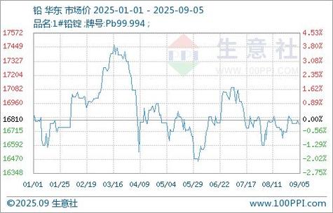 沪铅期货主力合约连续下跌_沪铅期货下跌原因分析_铅期货代码