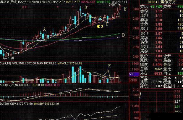 炒股先看成交量 pdf_老鸭头战法_金字塔式买入法