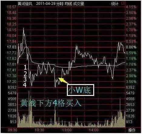 股票止盈线_T+0操作技巧_做T前提条件