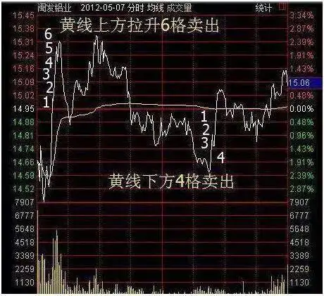 T+0操作技巧_做T前提条件_股票止盈线