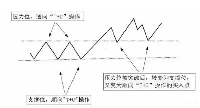 股票止盈线_T+0操作技巧_做T前提条件