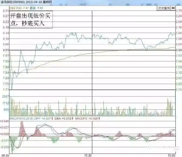T+0操作技巧_股票止盈线_做T前提条件