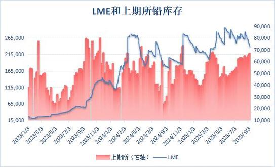 沪铝行情分析_铅期货代码_沪铅策略观点