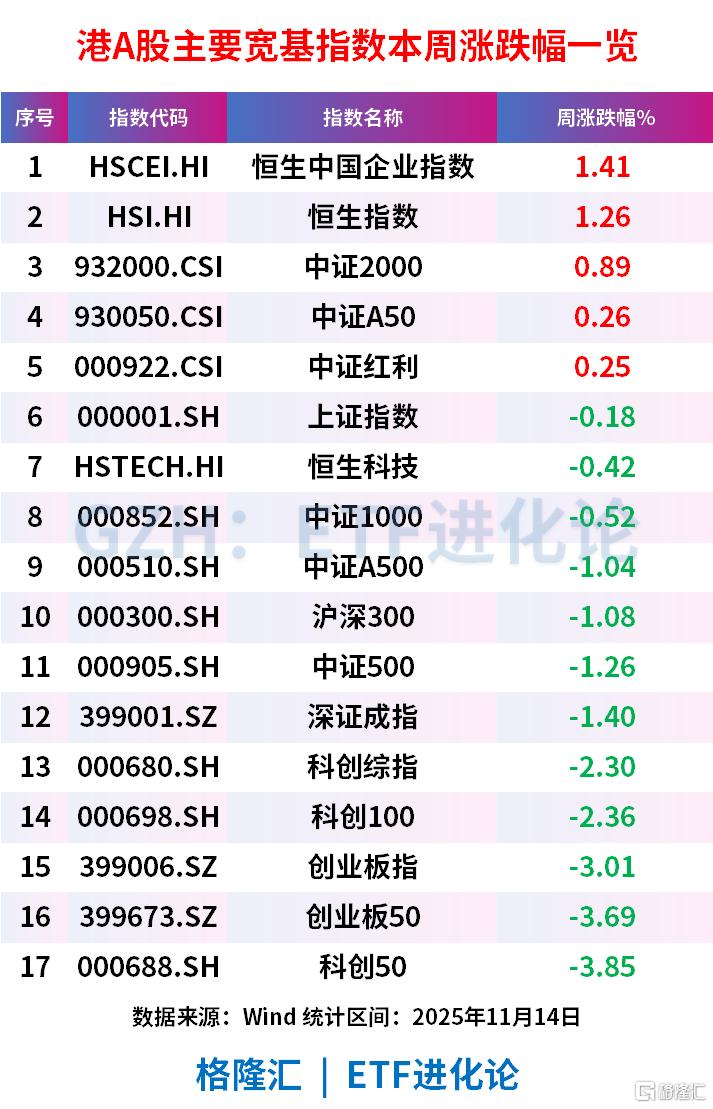 A500ETF基金(512050)近20日“吸金”27亿元，港股创新药ETF本周领涨