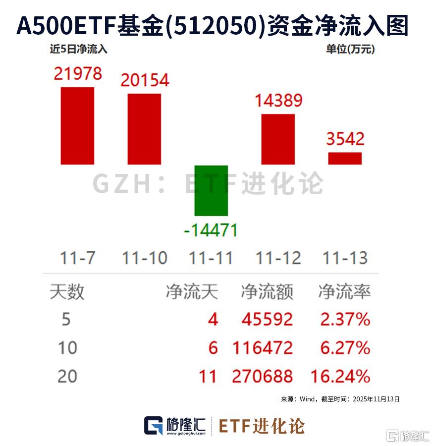 A500ETF基金(512050)近20日“吸金”27亿元，港股创新药ETF本周领涨