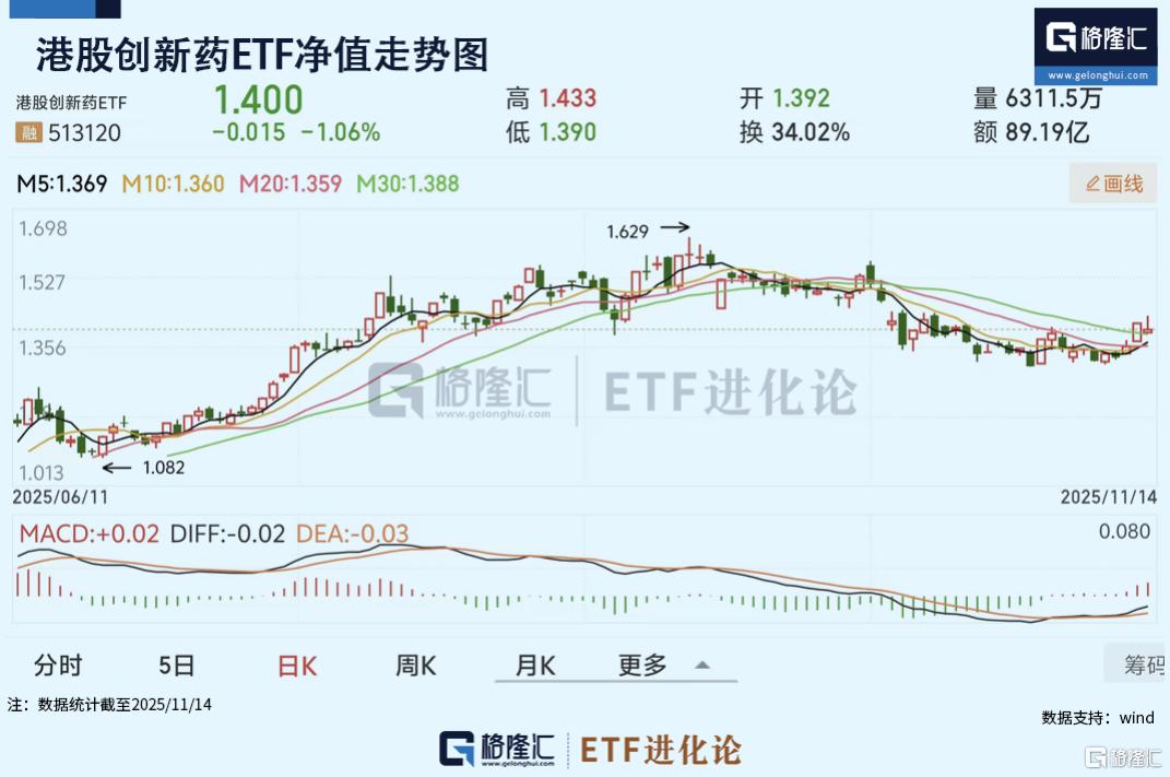 A500ETF基金(512050)近20日“吸金”27亿元，港股创新药ETF本周领涨