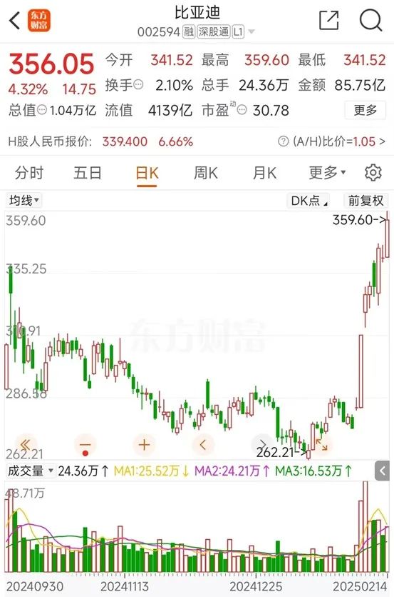 A股三大指数上涨_比亚迪历史新高_比亚迪股票k线图分析