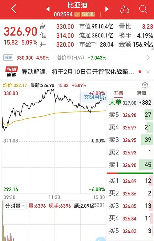 比亚迪股票k线图分析_比亚迪历史新高_A股三大指数上涨
