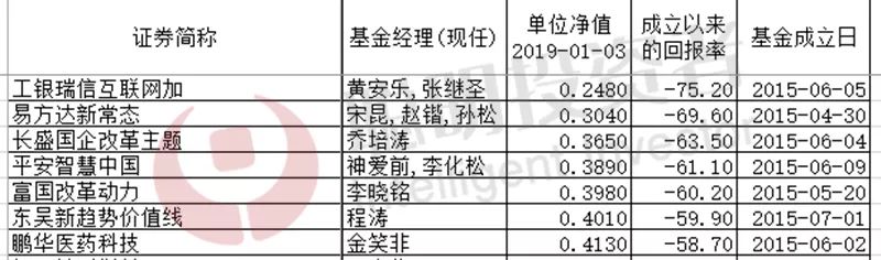 挖大深坑基金公司_工银瑞信互联网加 亏损_主动管理股票类公募基金跌幅