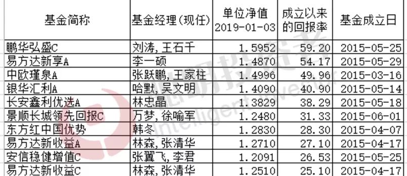 工银瑞信互联网加 亏损_挖大深坑基金公司_主动管理股票类公募基金跌幅