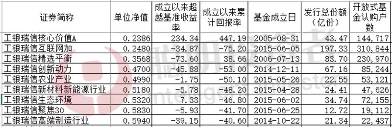 主动管理股票类公募基金跌幅_工银瑞信互联网加 亏损_挖大深坑基金公司
