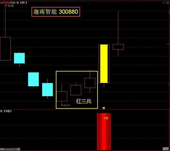 K线分析技巧_红三兵K线组合_炒股先看成交量 pdf