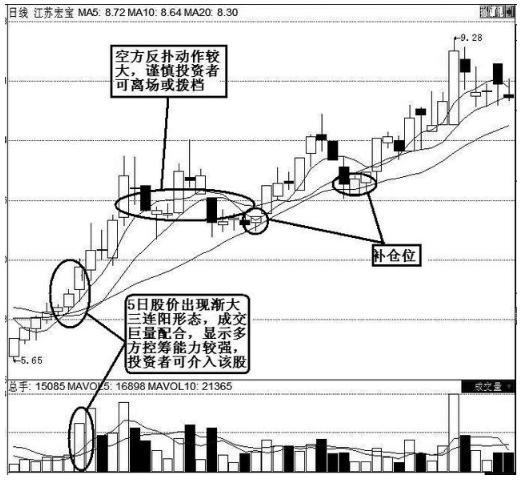 K线分析技巧_炒股先看成交量 pdf_红三兵K线组合