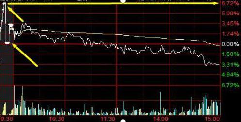 股票中的撤单_集合竞价技巧_集合竞价原理