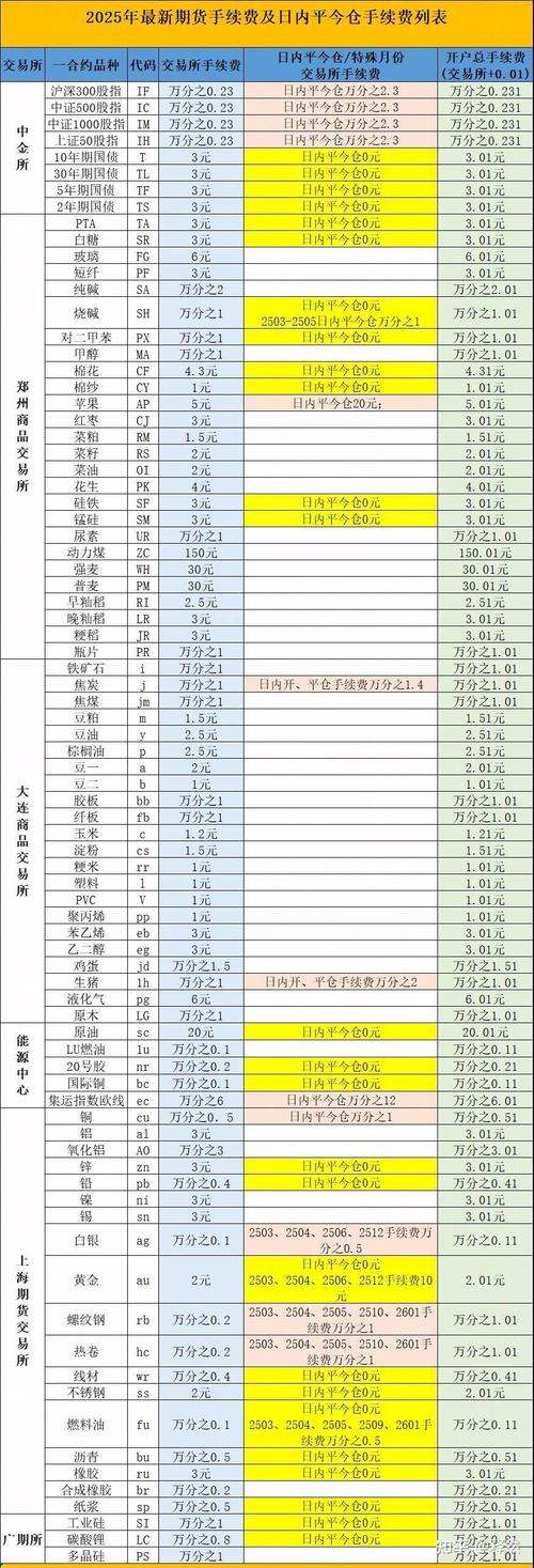 东航期货手续费明细表 2025年优惠调整策略 东航期货手续费优惠策略分析_东航期货