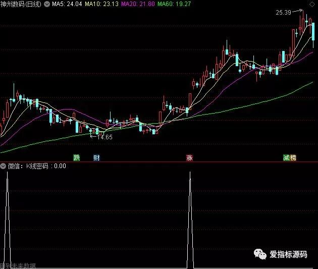 技术指标公式_短线牛股起爆点 条件选股公式_交易策略筛选条件