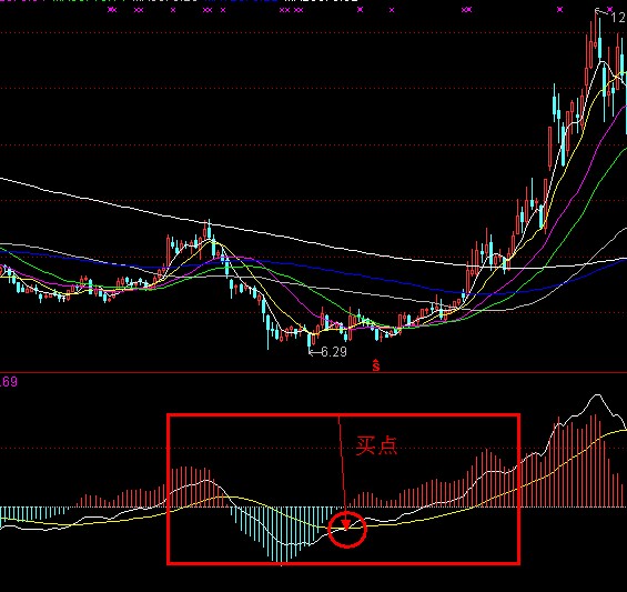MACD七种趋势下买入点位解析，含佛手向上等选股方法