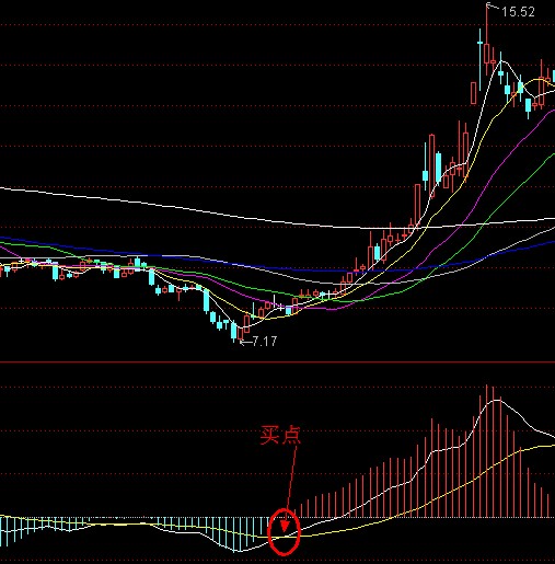 MACD选股法_空中加油选股指标公式_佛手向上选股法