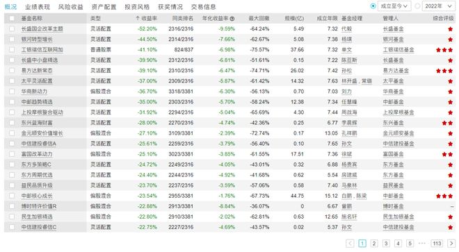 _工银瑞信互联网加 亏损_ 成立5年以上亏损权益基金原因分析