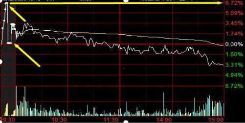 诱多诱空识别方法_集合竞价涨停大单委托分析_股票中的撤单