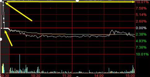 集合竞价涨停大单委托分析_股票中的撤单_诱多诱空识别方法
