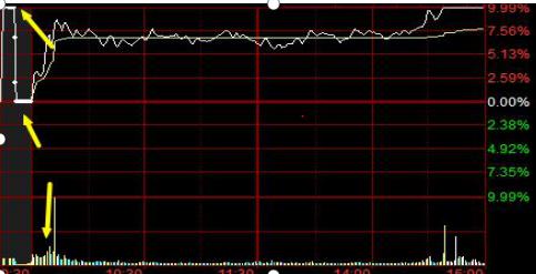 诱多诱空识别方法_集合竞价涨停大单委托分析_股票中的撤单
