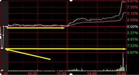 集合竞价涨停大单委托分析_股票中的撤单_诱多诱空识别方法