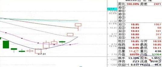 诱多诱空识别方法_股票中的撤单_集合竞价涨停大单委托分析