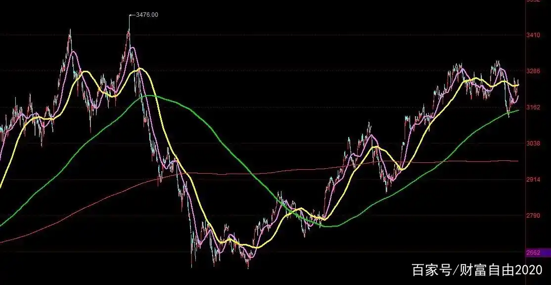 均线使用技巧30日黄线红紫_股票止盈线_基金新手稳健右侧交易