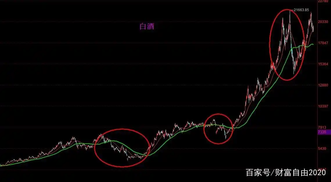 股票止盈线_基金新手稳健右侧交易_均线使用技巧30日黄线红紫