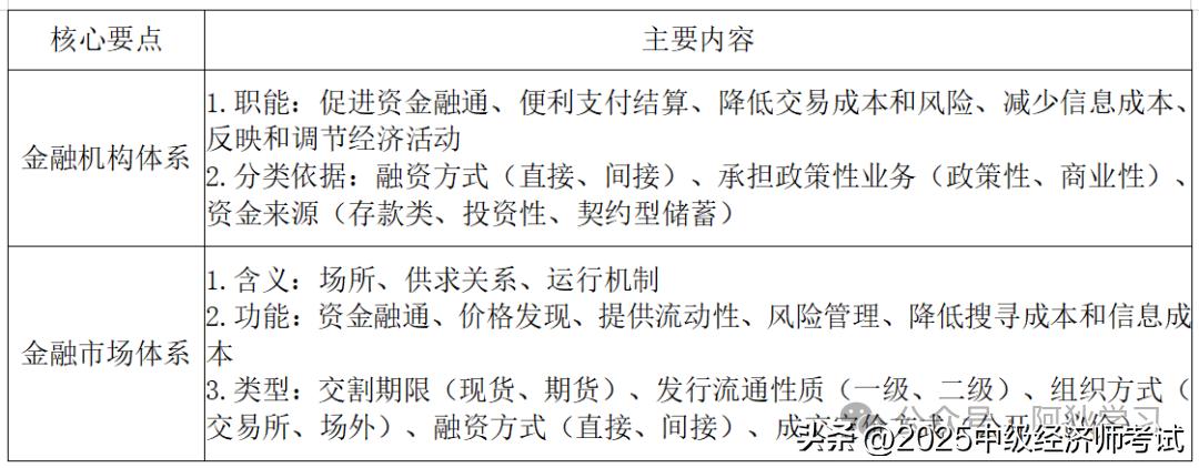 金融市场类型划分_金融机构体系功能_期货法律法规真题
